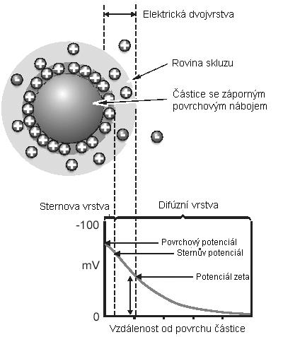 Obrázek 14: Zeta potenciál [35] Měření zeta potenciálu vychází z teorie, že každou částici obklopuje elektrická dvojvrstva. Ta se skládá se z vnitřní (Sternova vrstva) a vnější části (difúzní oblast).
