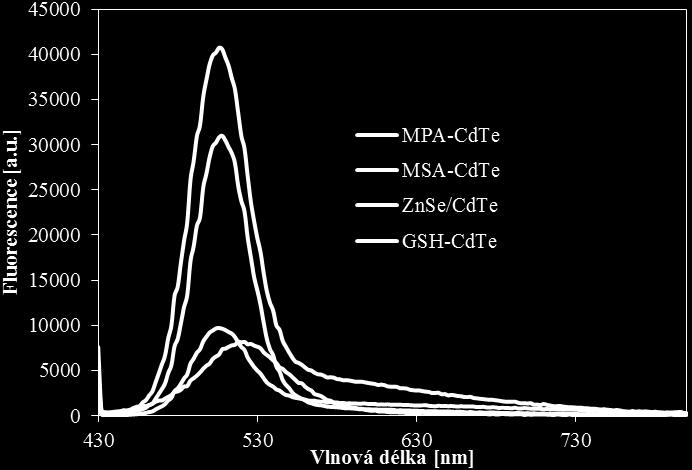 Naopak nejmenší fluorescenci vykazovaly tečky GSH-CdTe.