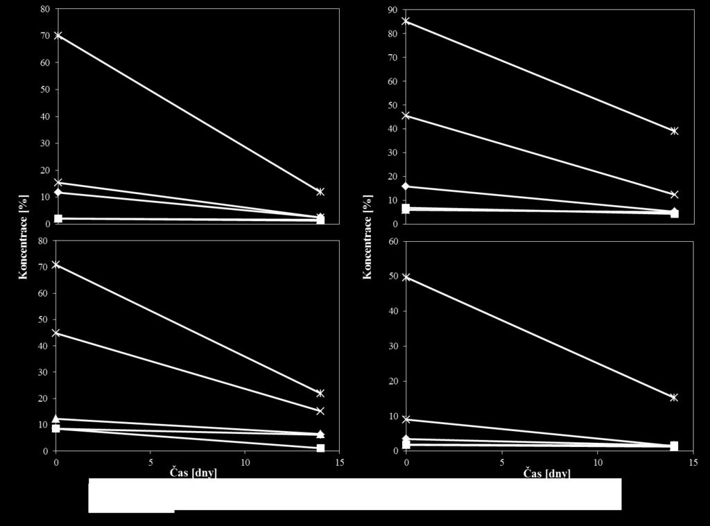 V neutrálním ph vykazují QDs mnohem vyšší míru fluorescence a tedy i vyšší stabilitu, což opět shodně souhlasí s výsledky experimentu Wanga a kol. [45].