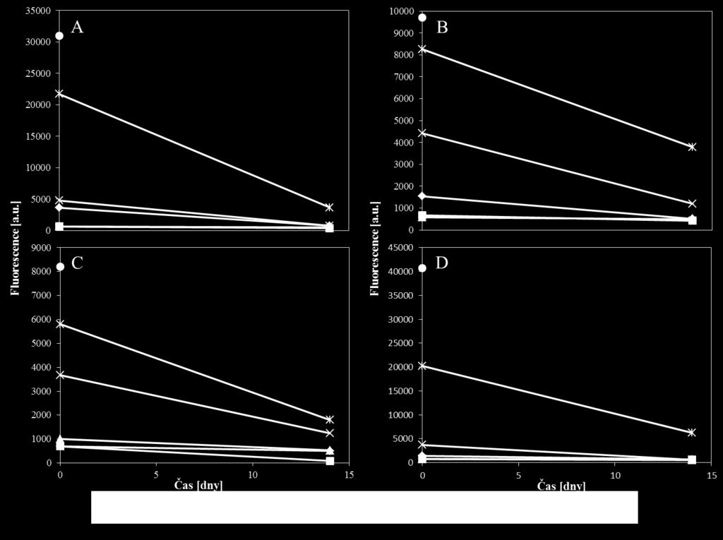 kde byla změřena jejich fluorescence 3. Pro názornost jsou do grafů vneseny i intenzity fluorescence samotných QDs (bez přídavku pufrů).