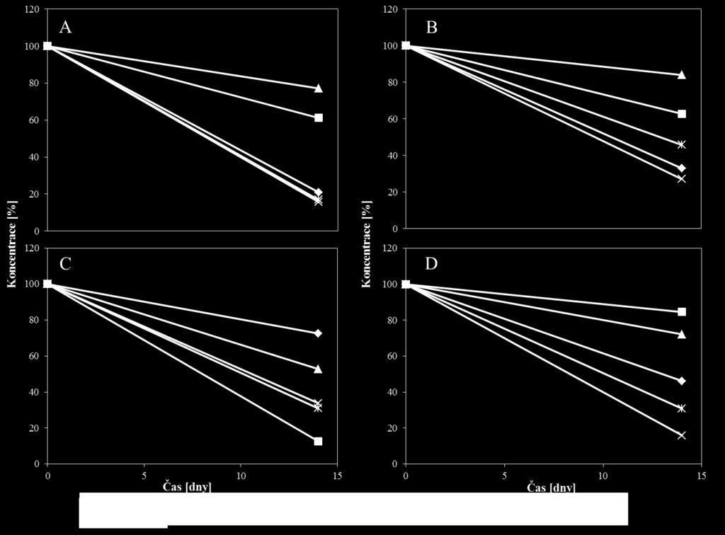 Obrázek 42: Závislost relativní fluorescence (vztaženo k prvnímu měření v pufrech) v různých prostředích na době interakce (14 dní); A - MSA-CdTe, B - MPA-CdTe, C - GSH-CdTe, D - CdTe/ZnSe Acetátový