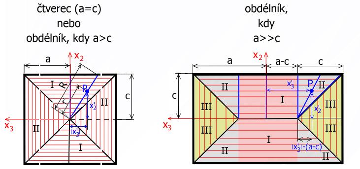 Obr. 8 Zobrazení čtvercového a obdélníkového průřezu V následujícím textu bude tedy uvažována náhrada vzdálenosti bodu P od vhodně uvažovaného bodu (v této práci od počátku souřadného systému) pomocí