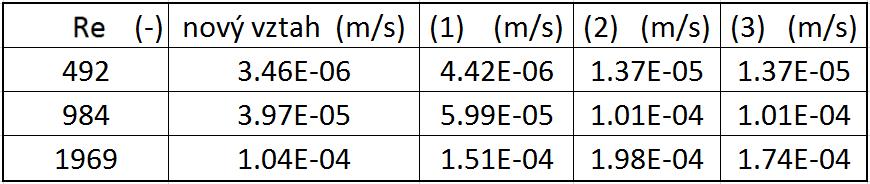 Re=1969 Obr. 87 Srovnání vztahů pro kruhové potrubí, Re=1969 V tabulce na Obr. 88 jsou uvedeny hodnoty směrodatné odchylky pro potrubí kruhového průřezu pro oblast laminárního proudění. Na Obr.