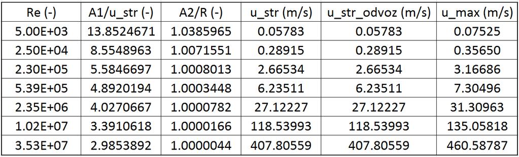 Obr. 10 Tabulka normovaných hodnot koef. a rychlostí (turb. proudění, kruh. potrubí) Obr. 103 Průběh hodnot koeficientu (turb. proudění, kruhové potrubí) 14.
