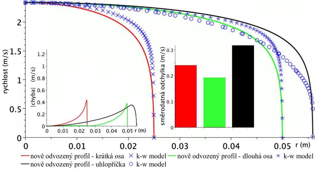 . Turbulentní oblast proudění Veškeré grafy zobrazující rychlostní