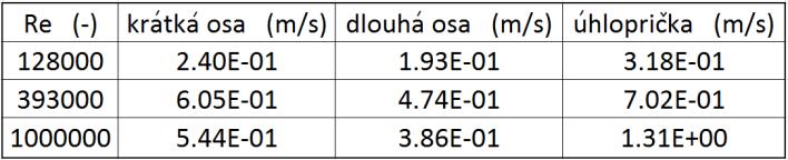 Re=1e6 Obr. 109 Srovnání vztahů pro obdélníkové potrubí, Re=1e6 V tabulce na Obr. 110 jsou uvedeny hodnoty směrodatné odchylky pro potrubí obdélníkového průřezu v oblasti turbulentního proudění.