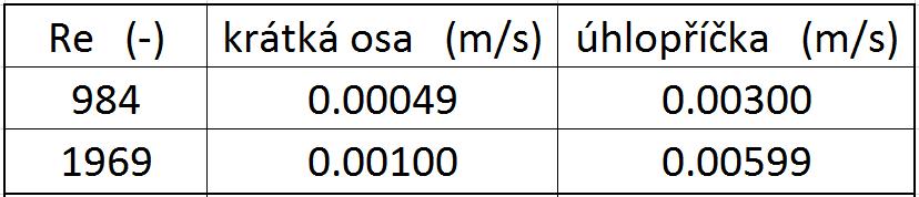 Re=1969 Obr. 115 Srovnání vztahů pro čtvercové potrubí, Re=1969 V tabulce na Obr. 116 jsou uvedeny hodnoty a průběhy směrodatné odchylky pro potrubí čtvercového průřezu v oblasti laminárního proudění.