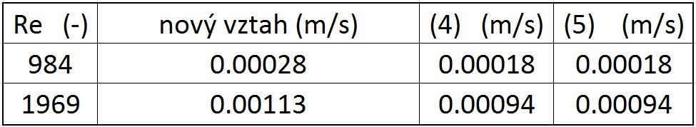 V tabulce na Obr. 19 jsou uvedeny hodnoty směrodatné odchylky pro případ proudění mezi dvěma rovinnými deskami pro laminární oblast proudění.