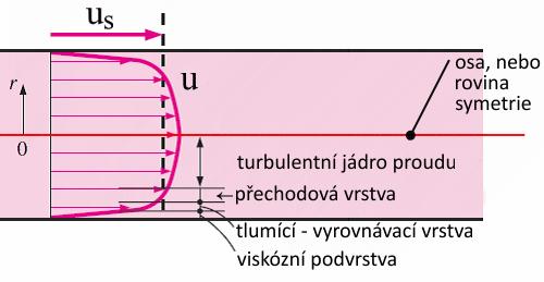 turbulentního efektu (fluktuace rychlosti). Rychlostní profil má v tomto místě například logaritmický tvar. Obr. 6 Rychlostní profil turbulentní proudění [4].