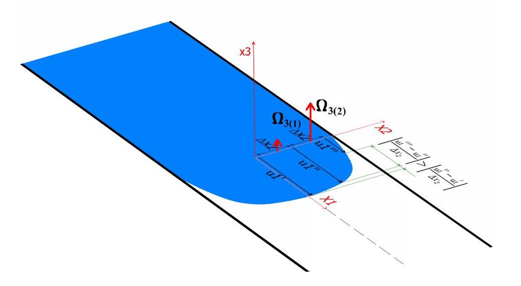 Obr. 51 Znázornění vybraných vektorů víru rychlosti Nyní je možné přistoupit k vysvětlení pojmu rozložení hustoty vířivosti po průřezu.