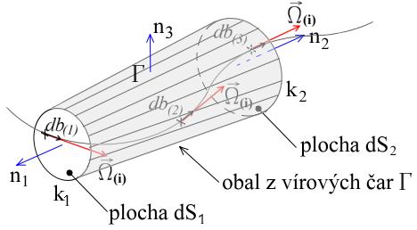 9.3 VÍROVÁ ČÁRA, VÍROVÉ VLÁKNO, INTENZITA VÍRU A CIRKULACE RYCHLOSTI V textu této práce se velmi často vyskytují pojmy jako vírová čára, vírové vlákno, intenzita víru a cirkulace rychlosti.