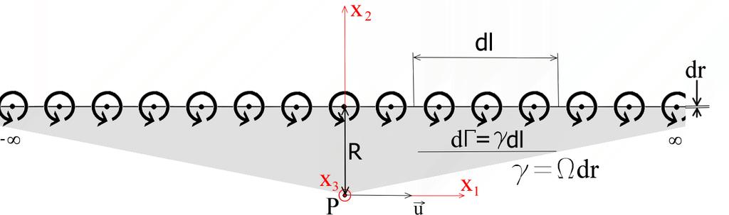 Obr. 63 Vírová stěna Hodnotu indukované rychlosti od jedné vírové stěny je možné určit vyřešením integrálů uvedených v rovnicích 5 a 6. Toto řešení je s ohledem na rozsáhlost uvedeno v kapitole 11 11.