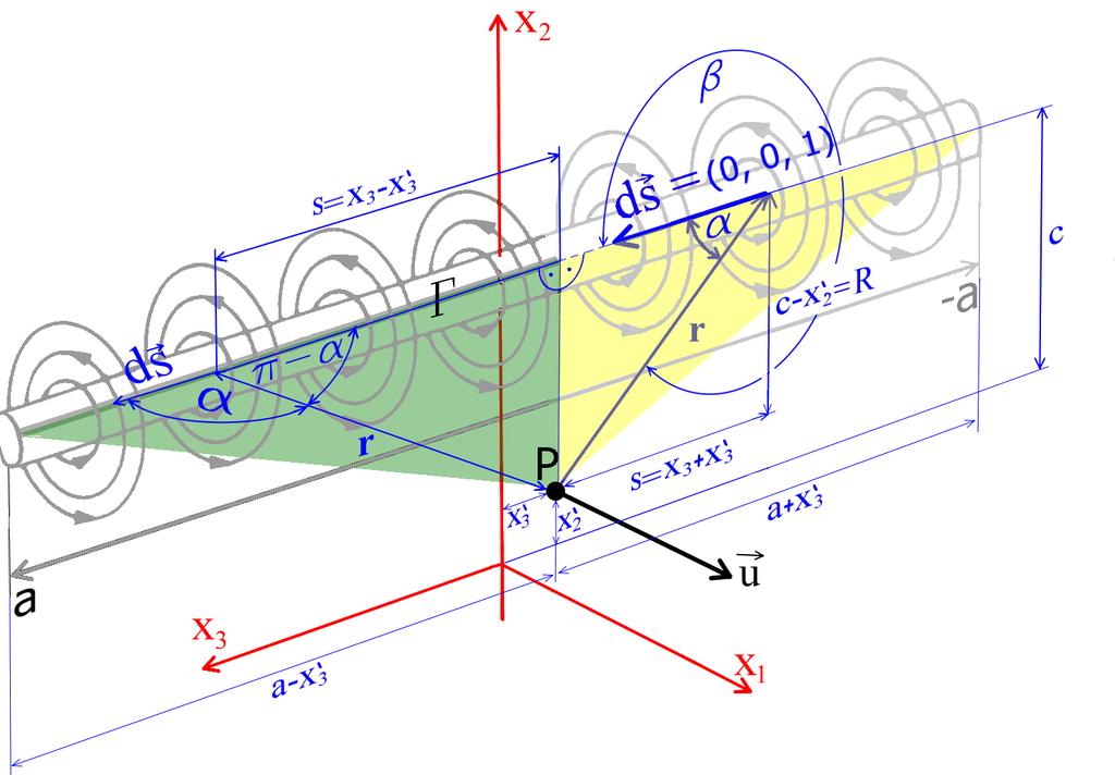 u 1 = ± γ - rychlost indukovaná mezi dvěma nekonečně rozlehlými rovinnými vírovými stěnami u 1 = ±γ - rychlost indukovaná vně dvou nekonečně rozlehlých rovinných vírových stěn u 1 = 0 11.