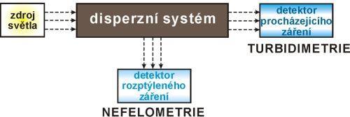 F( ) je funkce úhlu pozorování jejíž tvar závisí na charakteru primárního paprsku B druhý viriální koeficient stejný jako u viriálního rozvoje pro vyjádření koncentrační závislosti osmotického tlaku,