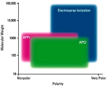 ESI: ionizace elektrosprejem APCI: chemická ionizace za atmosférického tlaku APPI: fotoionizace za