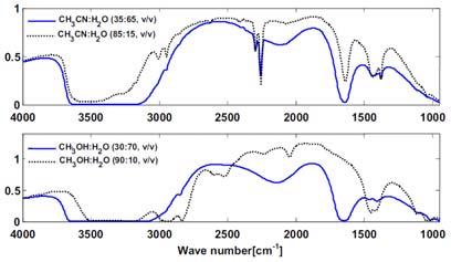 Vysokoúčinná kapalinová chromatografie s detekcí infračerveného záření HPLC-IR Infračervená spektroskopie Metoda založená na absorpci IČ (IR) záření vzorkem, při níž dochází ke změnám