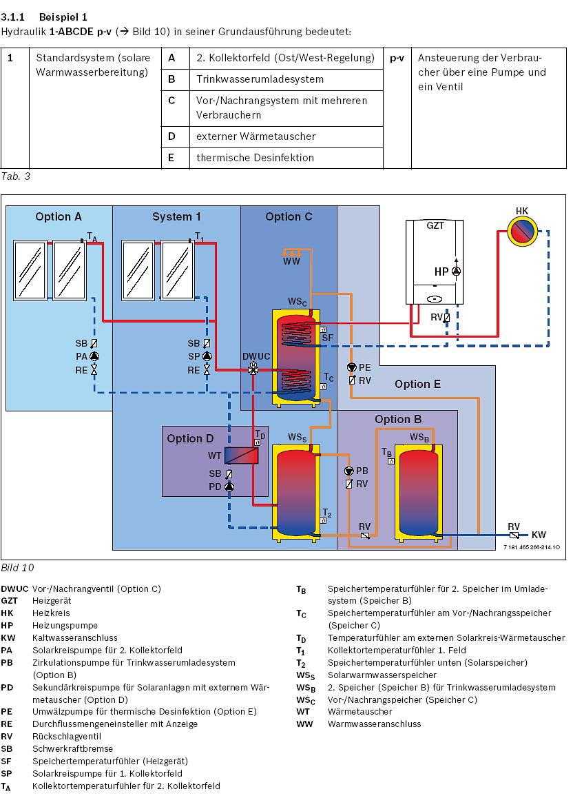 Volba systému, příklad 1 Příklad 1 Hydraulika 1-ABCDE p-v ( obr. 10) v základním provedení znamená: 1 Standardní systém (solární ohřev vody) A B C D E 2.