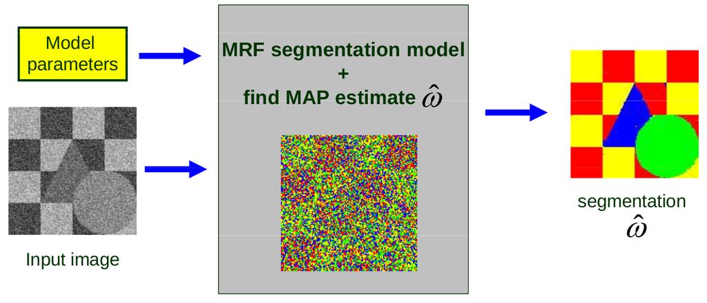 Segmentace 1/3 neznáme: MRF