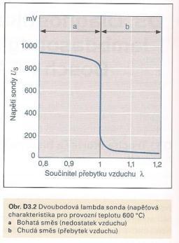 V do 1 V. K dosažení iontové vodivosti keramického materiálu dochází až při teplotách kolem 350 C, optimální činnosti dosahuje sonda při teplotě zhruba 600 C.