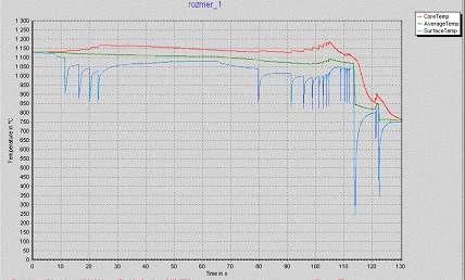 Obr. 8. Křivky napětí-deformace vypočtené dle rovnice (4) a (6) pro teplotu 800 C Fig. 8. Stress-strain curves calculated using evaluations (4) and (6) for temperature 800 C 2.