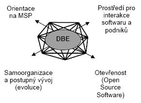 4 Využití Digitálního ekosystému pro podnikání v oblasti veřejné správy Digitální ekosystém pro podnikání (The Digital Business Ecosystem DBE), ERISA (2007), je internetové softwarové prostředí s
