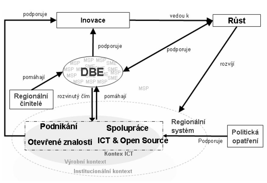 Při postupném zavádění se DBE stává samoorganizujícím a samoudržitelným systémem.