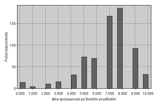 Obr. 17 Histogram cílového atributu V modelech je pro větší přehlednost dále využíváno zkrácené značení atributů uvedené v tab. 2 - Přehled vybraných atributů.