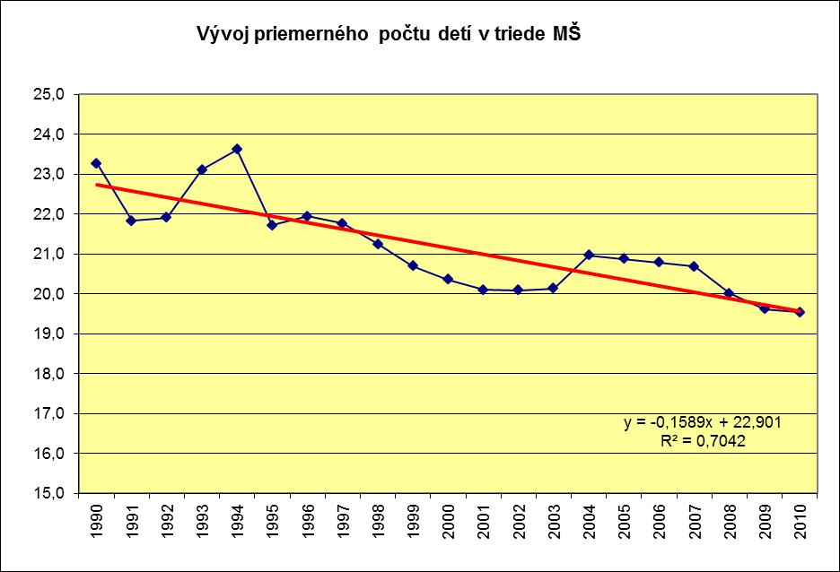 4.1 Vývoj podielových ukazovateľov Priemerný počet detí na triedu Tabuľka MŠ 8: rok 1990 štátne súkromné 23,3 cirkevné celkove 23,3 1991 21,8 21,8 1992 21,9 21,9 1993 23,1 21,7 23,1 1994 23,6 24,5