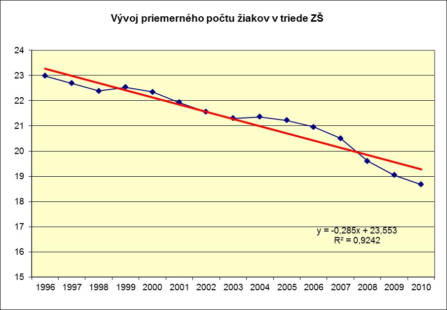 3.1 Vývoj podielových ukazovateľov Priemerný počet ţiakov ZŠ na triedu Tabuľka ZŠ 8: rok štátne súkromné cirkevné celkove 1996 23,0 18,1 23,4 23,0 1997 22,7 11,1 22,9 22,7 1998 22,4 11,6 22,5 22,4