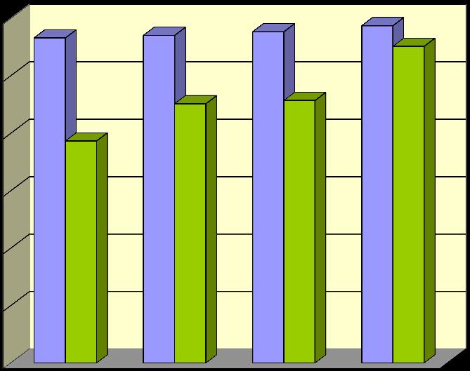 Kvalifikovanosť učiteľov MŠ a ZŠ (% učiteľov spĺňajúcich odbornú a pedagogickú spôsobilosť) Splnenie poţadovanej kvalifikácie (v %) druh školy 1997 2001 2005 2009 Materské školy 96,58 97,01 97,64