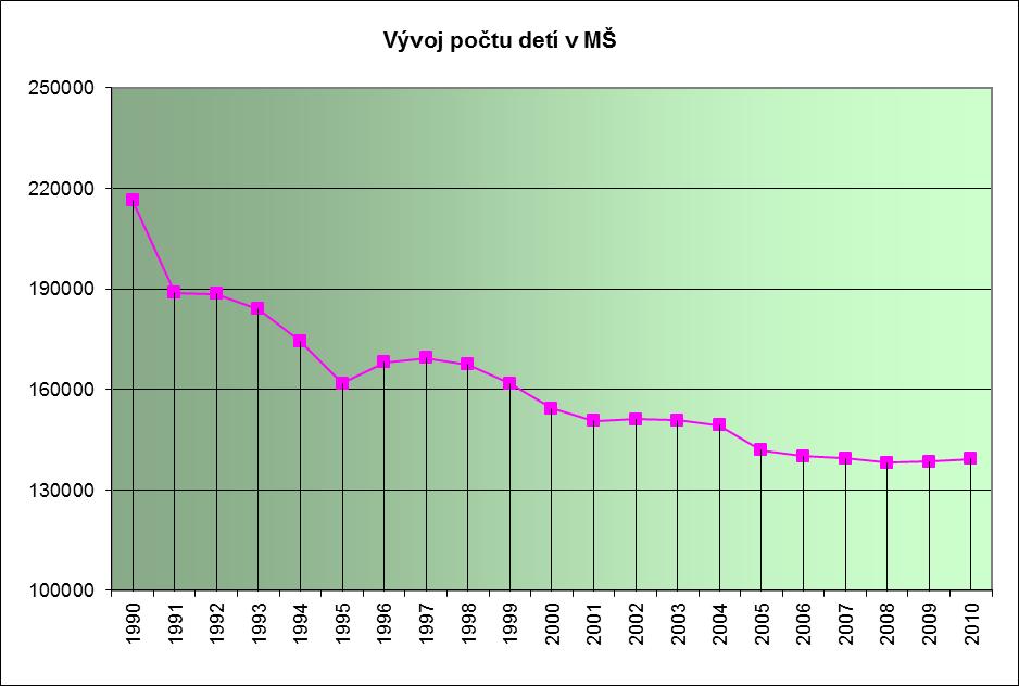 2000 2002 2004 2006 2008 2010 2012 2014 2016 2018 2020 2022 2024 Graf MŠ 5 3. 2 Prognóza počtu deti v materských školách Celkový počet detí v MŠ bude do roku 2019 rásť.