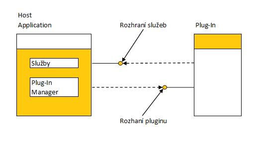 3 Plugin Plugin neboli zásuvný modul je software, který nepracuje samostatně, ale jako doplňkový modul jiného programu a rozšiřuje tak jeho funkčnost.