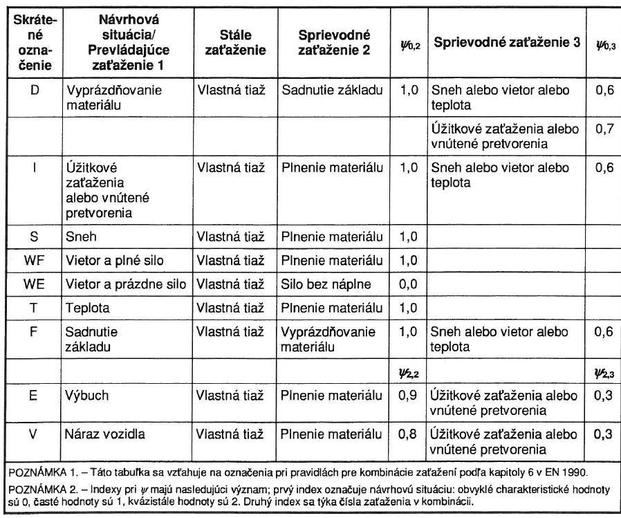 NÁVRHOVÉ SITUÁCIE SILÁ (AAC2 A AAC3) stále zaťaženie a hlavné premenné zaťaženia sa berú plnými hodnotami ostatné