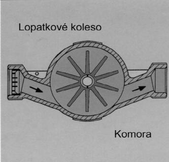 Súvisiace normy STN 25 78 21 Táto norma platí pre merače pretečeného množstva studenej a teplej vody vo vodovodných potrubiach a potrubných rozvodoch, ktoré sa používajú na meranie pretečeného