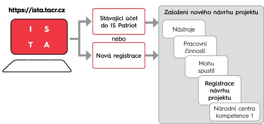 POSTUP PODÁNÍ NÁVRHU PROJEKTU Návrh projektu vyplňte v anglickém jazyce vyjma polí, která jsou zdrojem pro předání dat do Centrální evidence projektů (CEP).