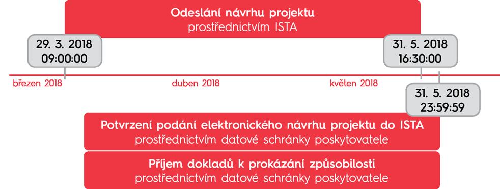 Odeslání návrhu projektu Vyplněný návrh projektu je nutné v ISTA elektronicky odeslat.