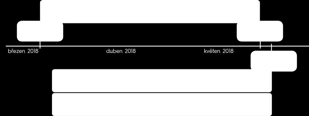 Projekty Moje projekty záložka Přehled návrhu projektu, a kliknutím na tlačítko Potvrzení podání.