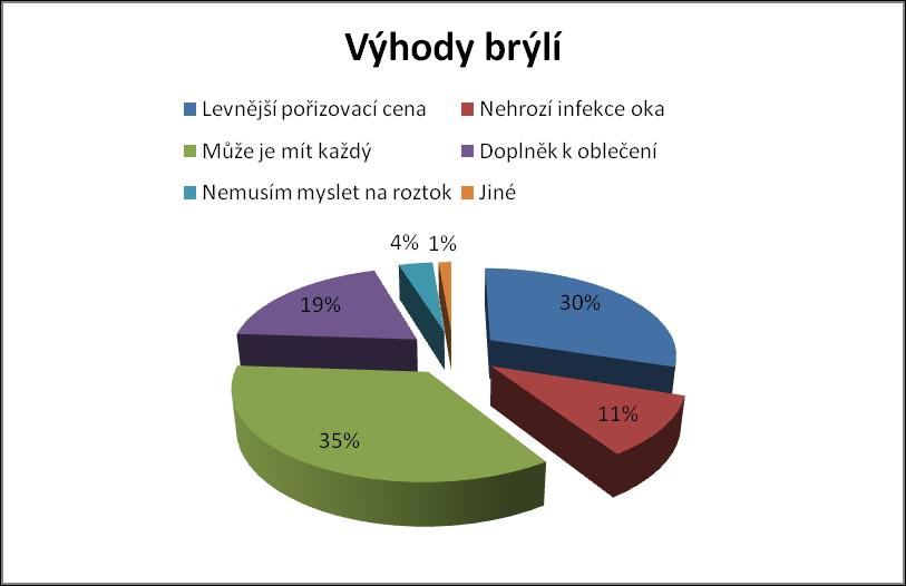 Mezi jinými nevýhodami bylo zmíněno: vymrknutí, alergie na roztok. 10.