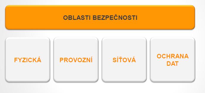 Bezpečnost Certifikace procesů Krizové plány