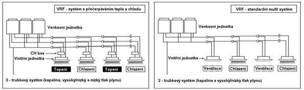 SET-FREE - systém VRF 22-150 kw (R410A) - venkovní jednotky Jmenovitý Hladina Jmenovité chlad./topný akustického Rozměry Dopor.