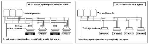 SET-FREE - systém VRF 22-150 kw (R410A) - venkovní jednotky Jmenovitý Hladina Jmenovité chlad./topný akustického Rozměry Dopor.