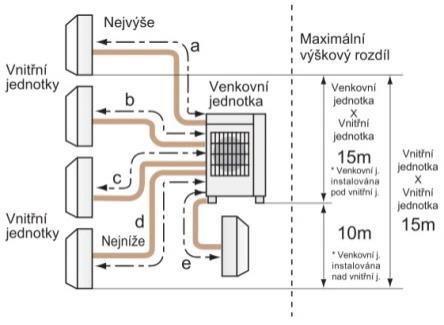 18. Multisplitové jednotky (invertor) chlazení / topení pro 2 5 vnitřních jednotek Deluxe Premium Design Diamond Venkovní jednotka MXZ-5E102 VA 10,2 (3,9-11) / 10,5 (4,1-14) 89 900 Vnitřní jednotky