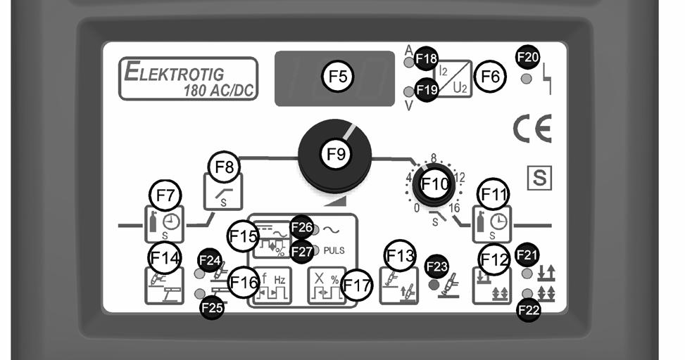 9 6 POPIS STROJE A FUNKCÍ 6.1 OVLÁDACÍ PANEL Obrázek 1 - Ovládací panel Elektrotig 180-260 AC/DC Zn.