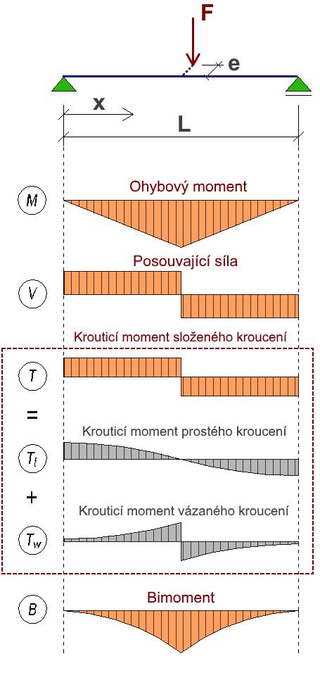 Podklad do cvičení předmětu BO00 Prvk kovových konstrukcí Vpracoval: Ing. artin Horáček, Ph.D. Akademický rok: 07/08 Tabulka B.