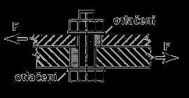 pevnosti šroubu v tahu [Pa] je počet střihových rovin Rovina střihu procháí ávitem: A A s (plocha jádra šroubu) 0,6 pro tříd