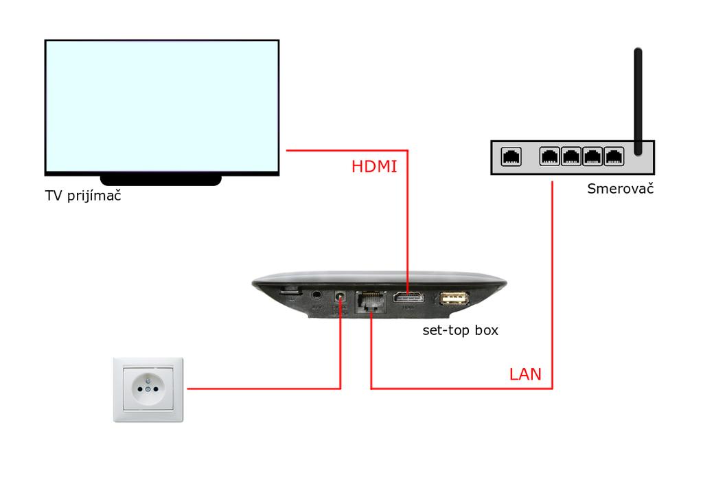 1 Návod na zapojenie set-top boxu 4 1. Pripojenie set-top boxu k TV prijímaču: a. Ak má TV prijímač HDMI vstup, použite priložený HDMI kábel. b. Ak TV prijímač nemá HDMI vstup, použite AV kábel prípadne SCART redukciu.