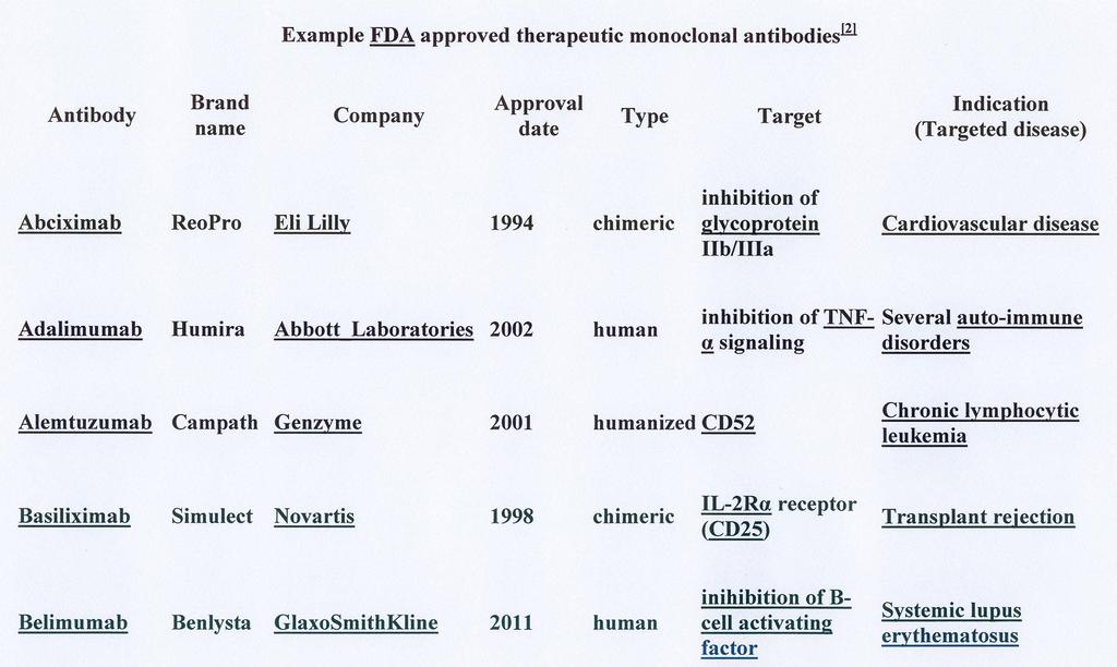 Příklady schválených terapeutických monoklonálních protilátek -omab