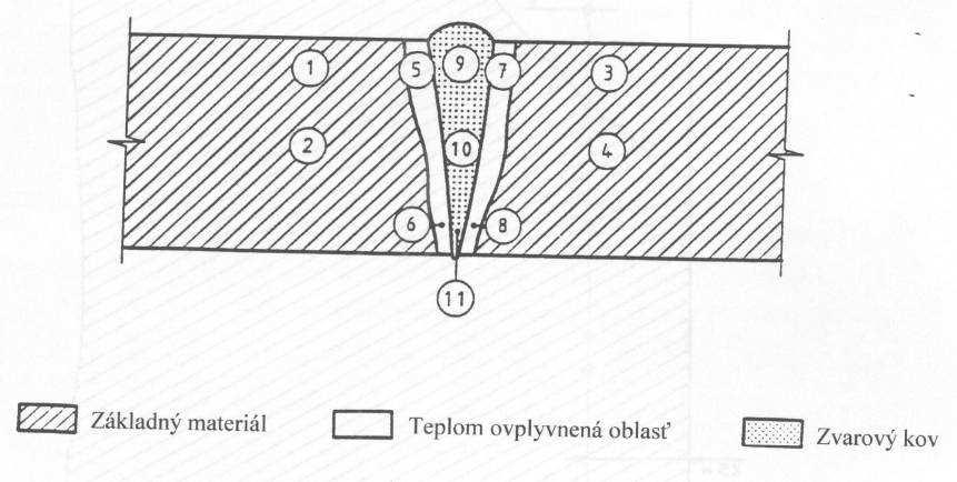 Príklad umiestnenia bodov merania