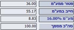 המע"מ יחושב רק על החלק החייב במע"מ ובדוגמה 16% מ 55.