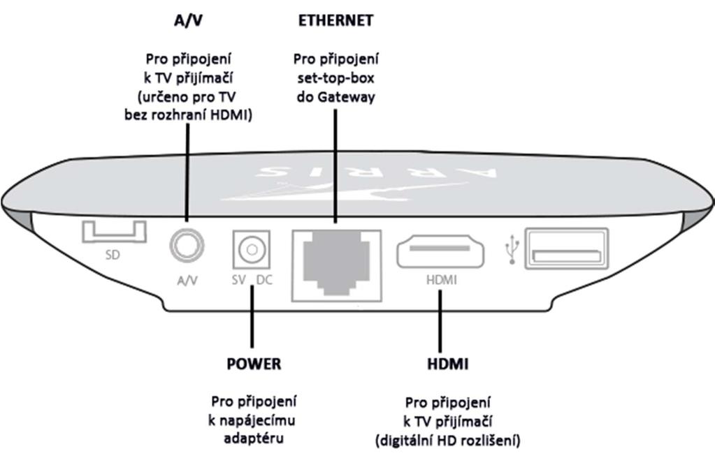 Obr. 1: Zobrazenie a popis portov na zadnom paneli set-top-boxu 4. Inštalácia set-top-boxu Set-top-box treba pripojiť k internetovej sieti, k televízoru a k elektrickej sieti.